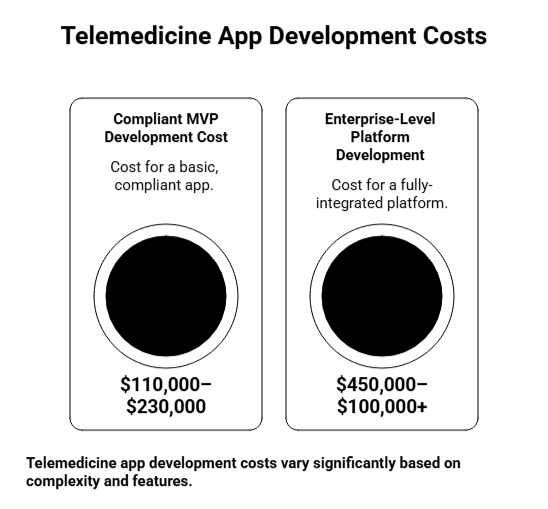 telemedicine app development cost