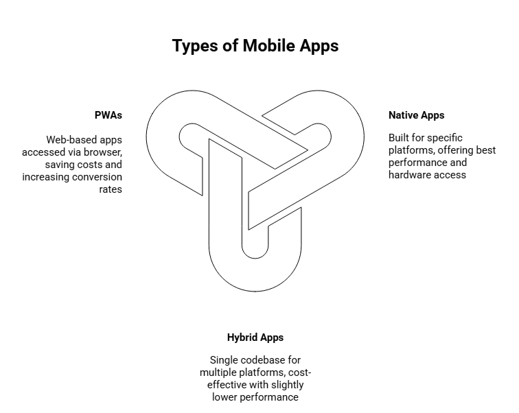 types of mobile apps