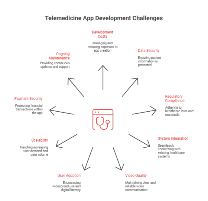 telemedicine app development challenges