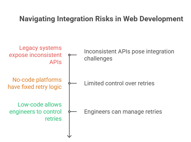 Integration Risk in Legacy Platforms