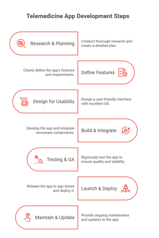 telemedicine app development process