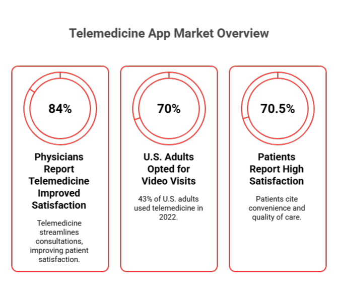 telemedicine app market overview