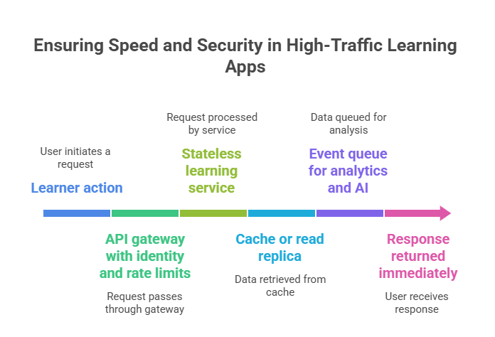 How High-Traffic Learning Apps Stay Fast and Secure