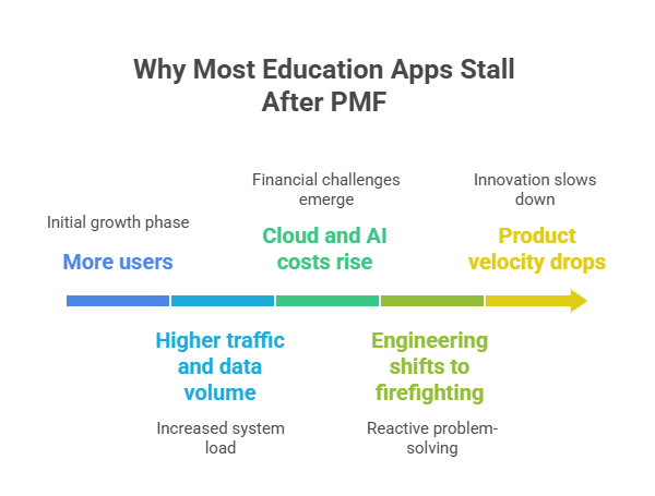 Why Most Education Apps Stall After PMF