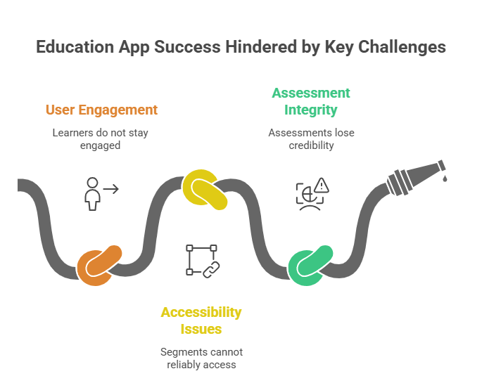How User Engagement, Accessibility, and Assessment Integrity Challenges Impact the Success of Education Apps in 2026?