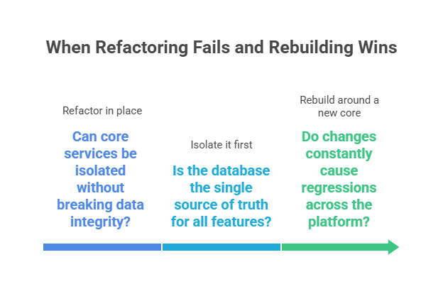When Refactoring Fails and Rebuilding Wins