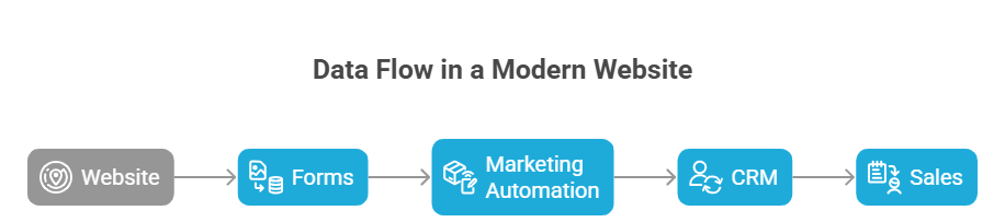 Dataflow in modern website