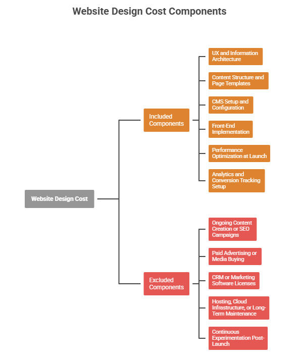 Website Design Cost in 2026 Components