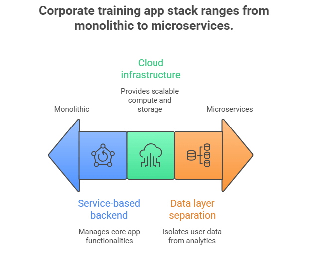 Cloud, Backend, & Stack in Corporate Training Apps