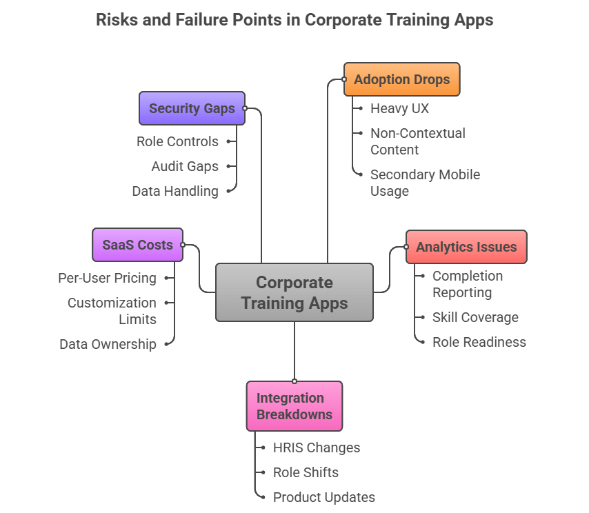 Biggest Risks and Failure Points with Corporate Training Apps at Scale