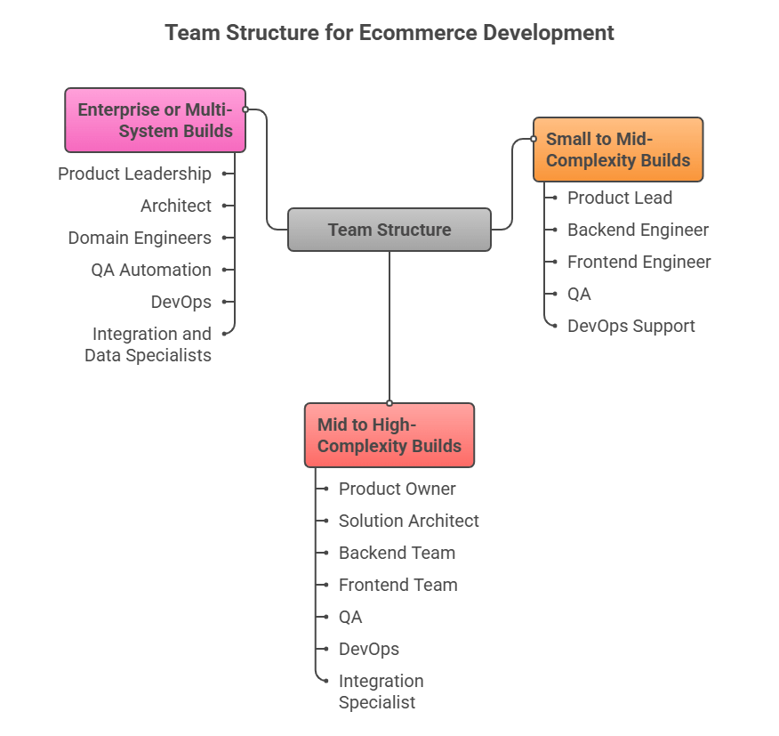 Ecommerce website development timeline