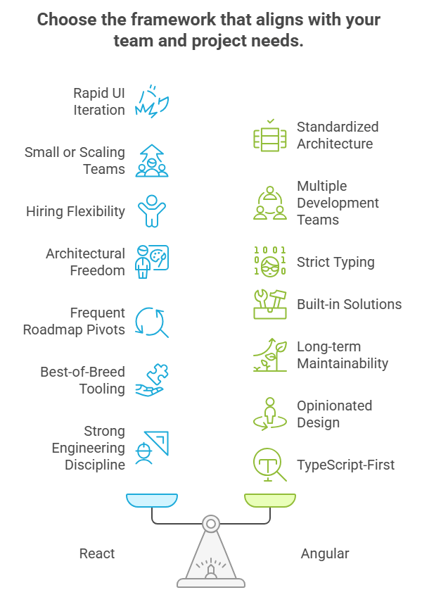 Angular vs React - How to choose the best-suited?