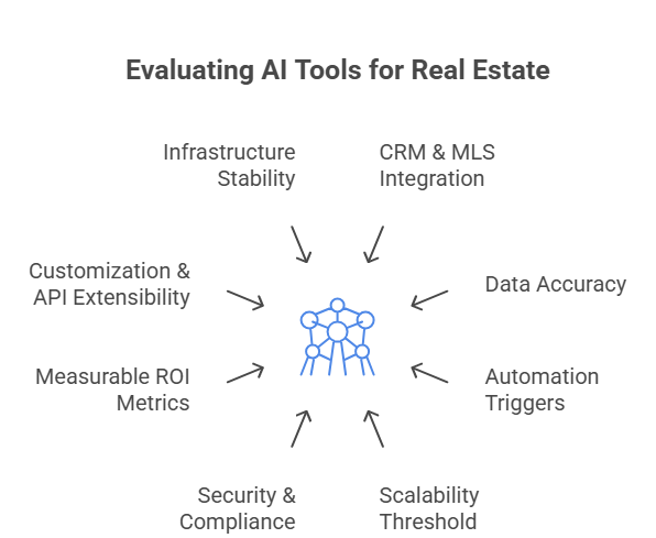 Evaluating AI tools for Real Estate