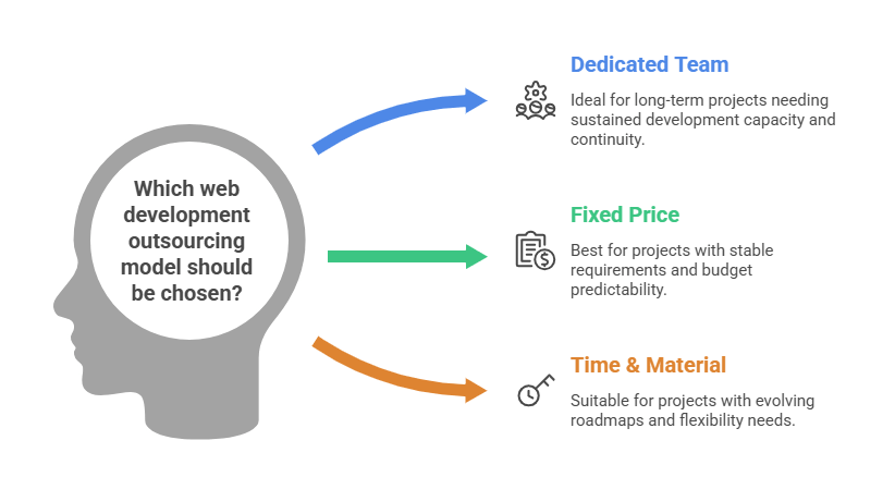 Outsourcing web development models - AppVerticals