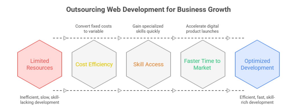 Outsourcing web development for business growth - AppVerticals