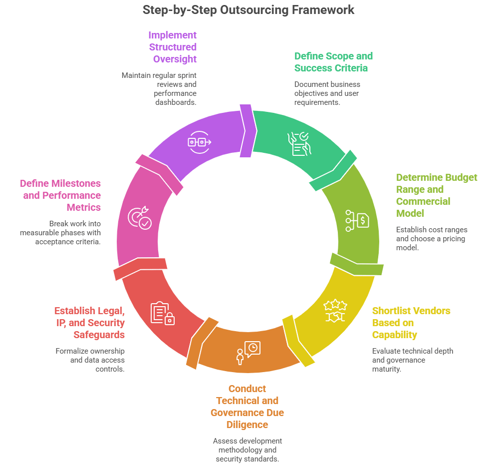 Step by Step Outsourcing Web Development Framework - AppVerticals