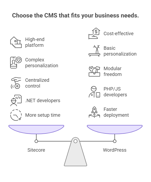 Sitecore vs WordPress: Choose the best CMS for your business needs