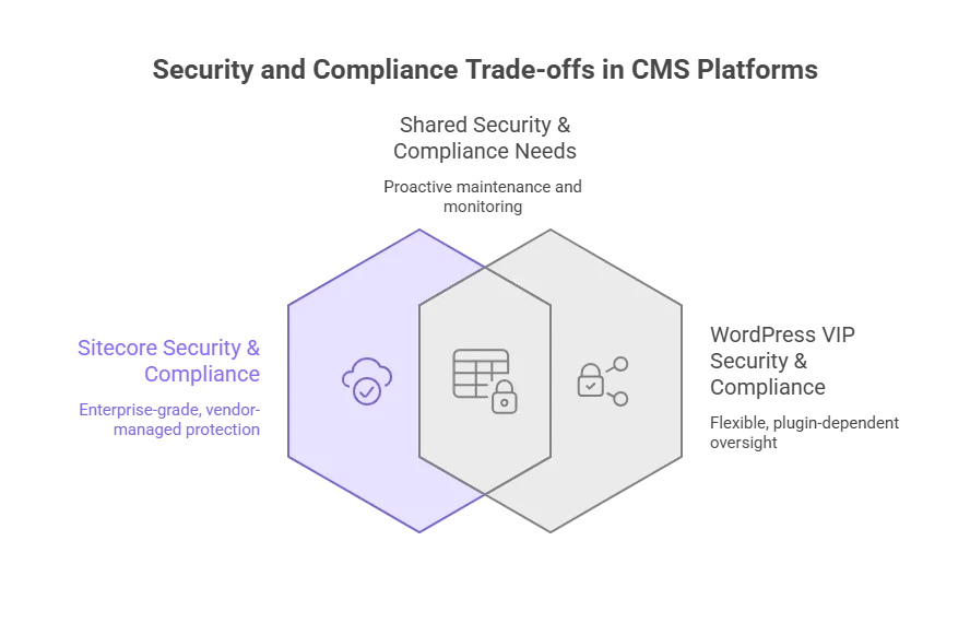 sitecore vs wordpress: security and compliance comparison