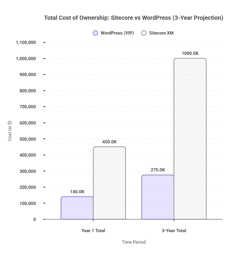 sitecore vs wordpress: CTO cost comparison