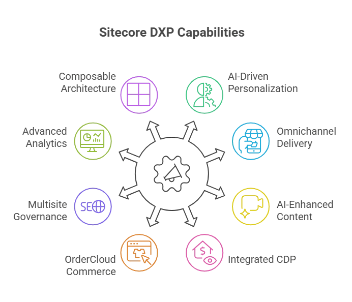 Overview of Sitecore DXP capabilities and features
