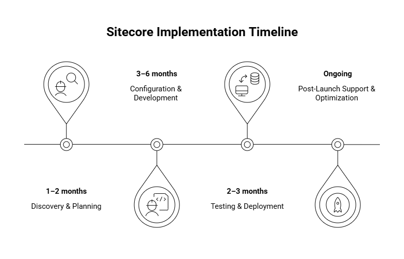 Sitecore implementation timeline