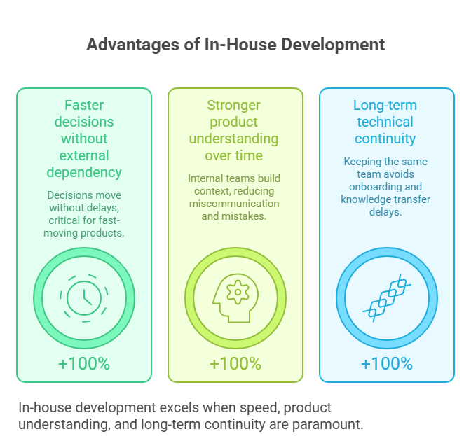 Advantages of in-house development
