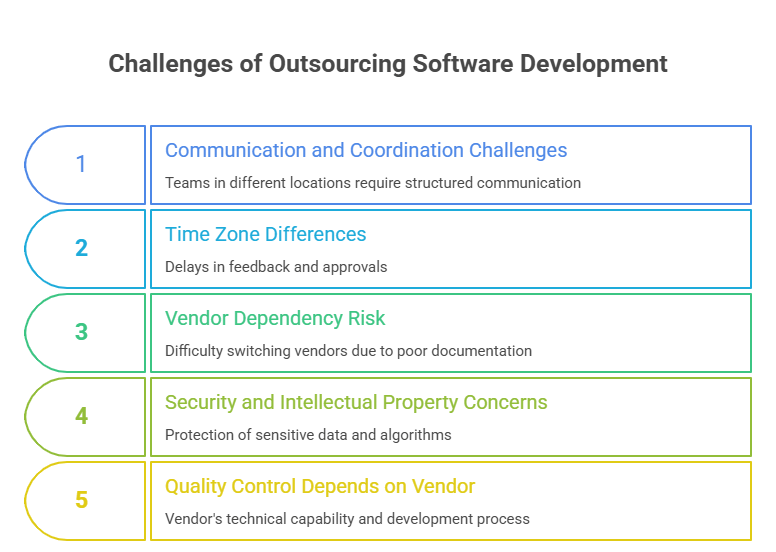Challenges of Outsourcing software development
