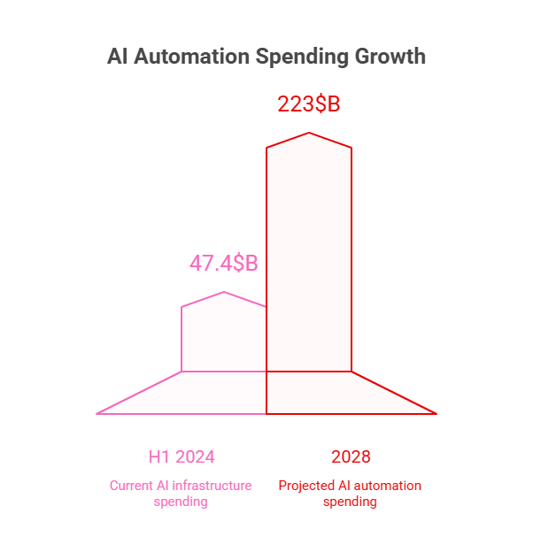 How Fast Is AI Automation Spending Growing Globally?