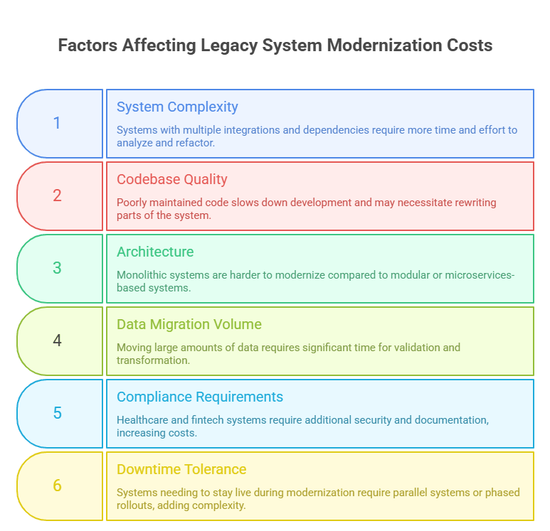 factors that affect the cost of legacy system modernization