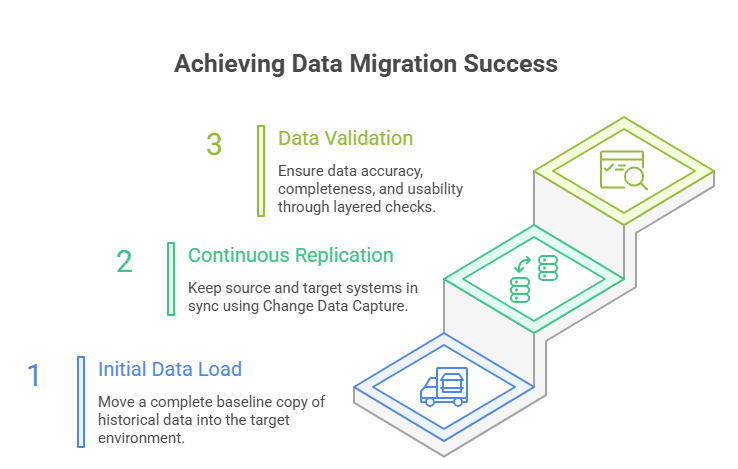 Data Migration Success