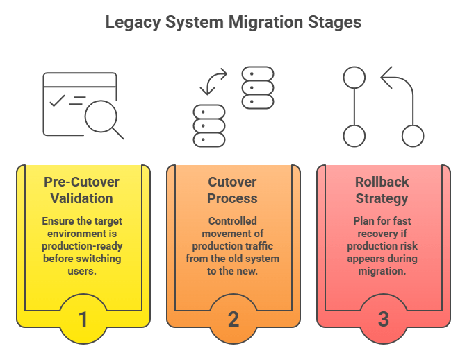 Legacy System Migration Stages
