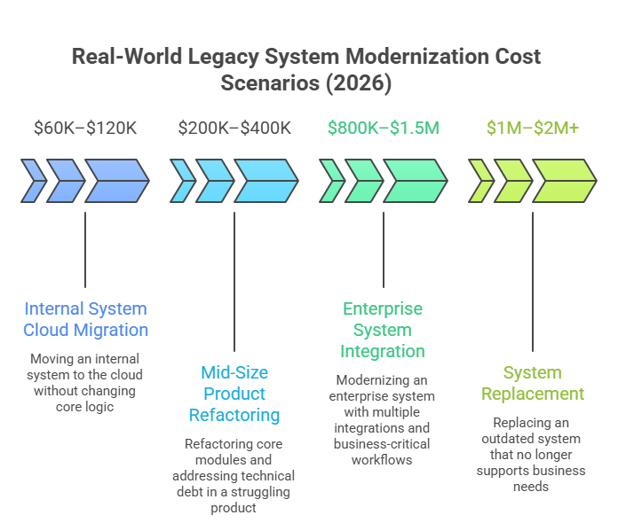 Legacy software modernization cost 2026