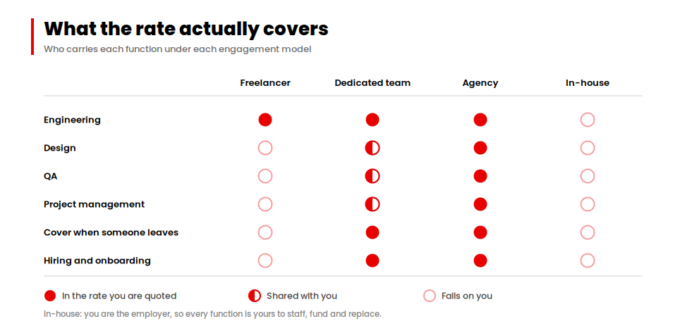 Matrix showing which functions each engagement model covers, from freelancer to agency to in-house