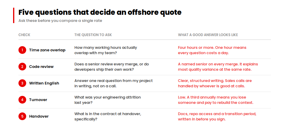 Five checks for comparing offshore developer quotes: time zones, code review, English, turnover, handover