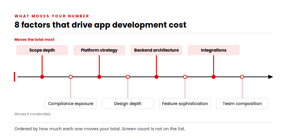 Eight app development cost factors on a timeline, ranked from scope depth to team composition