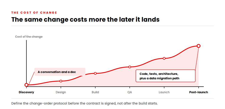Curve showing the cost of a scope change rising from discovery through to post-launch