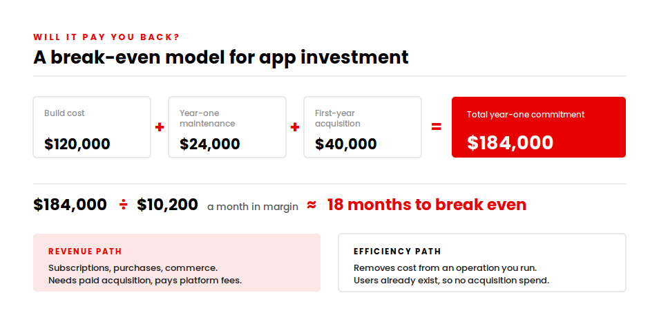 Break-even model: $120K build plus $24K maintenance plus $40K acquisition equals 18 months payback