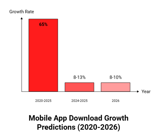 describing the growth in app downloads