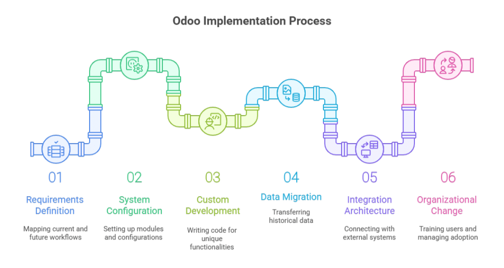 Odoo Implementation Process