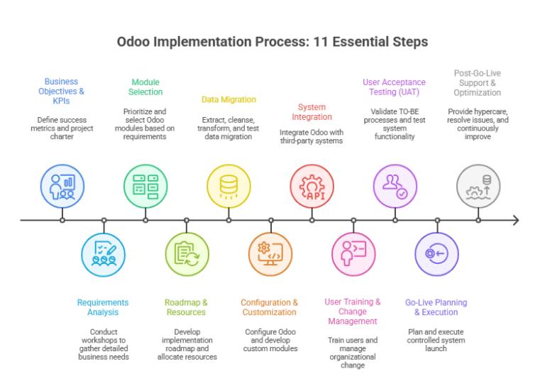 Odoo Implementation Process: Complete Step-by-Step Guide (2026) - App ...