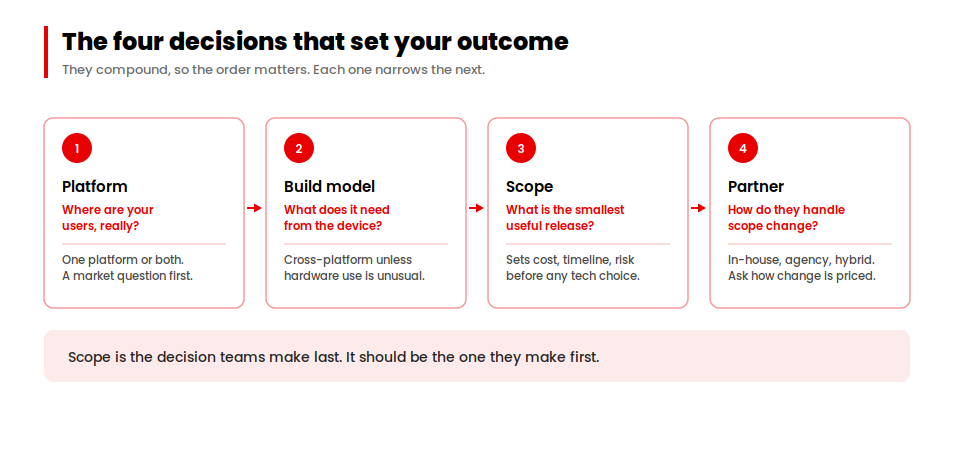 The four mobile app development decisions in order: platform, build model, scope and partner