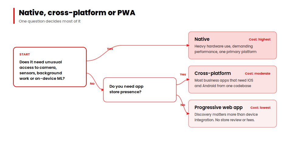 Decision tree choosing between native, cross-platform and progressive web app builds