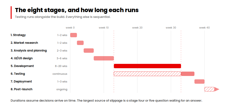 Timeline of the eight mobile app development stages, with testing running alongside development
