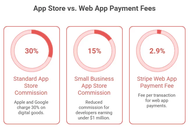 App Store vs. Web App Payment Fees