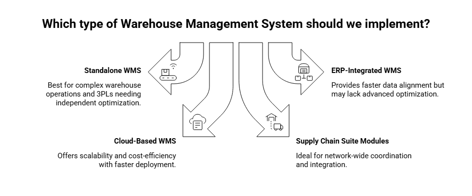 types of wms software