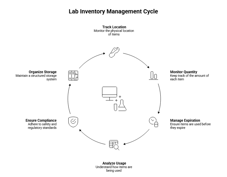 lab inventory management cycle