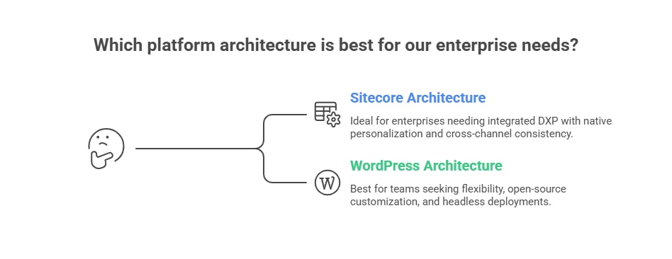 Sitecore vs WordPress architecture comparison