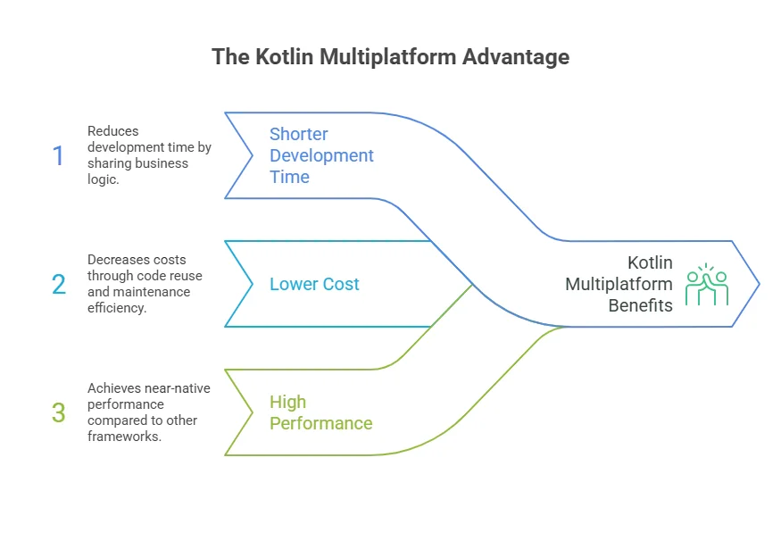 Benefits of Kotlin Multiplatform