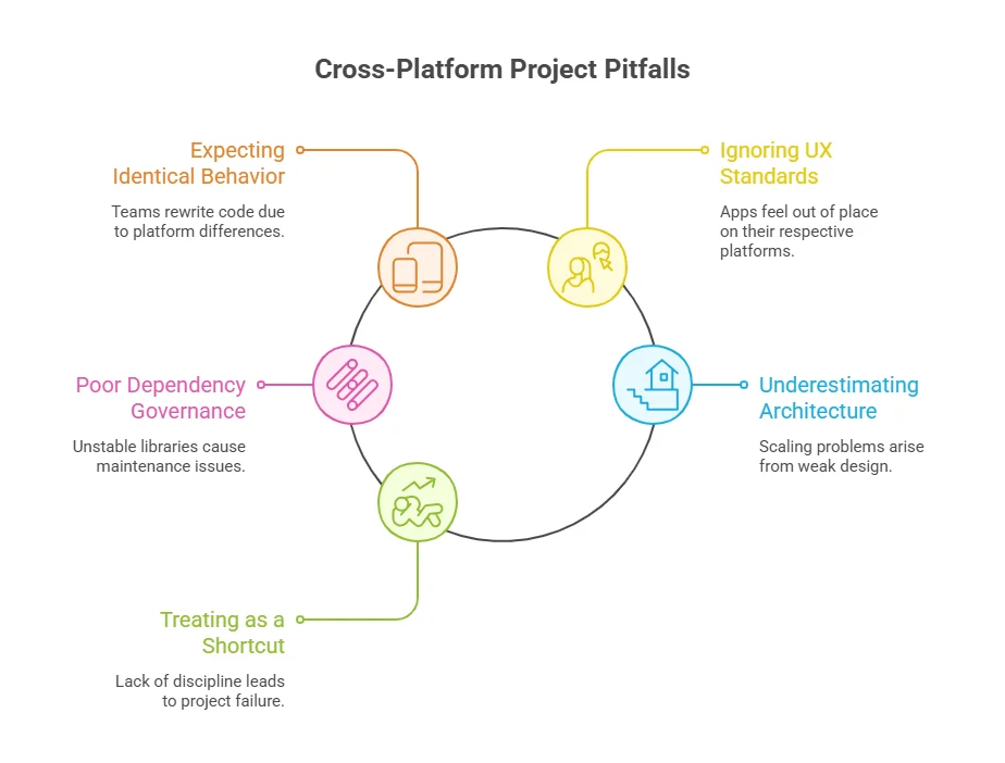 Implementation mistakes in cross platform app development