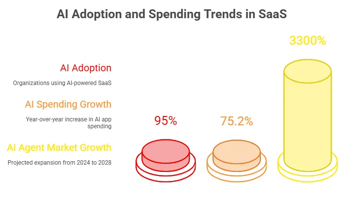 AI Adoption and Agentic Trends
